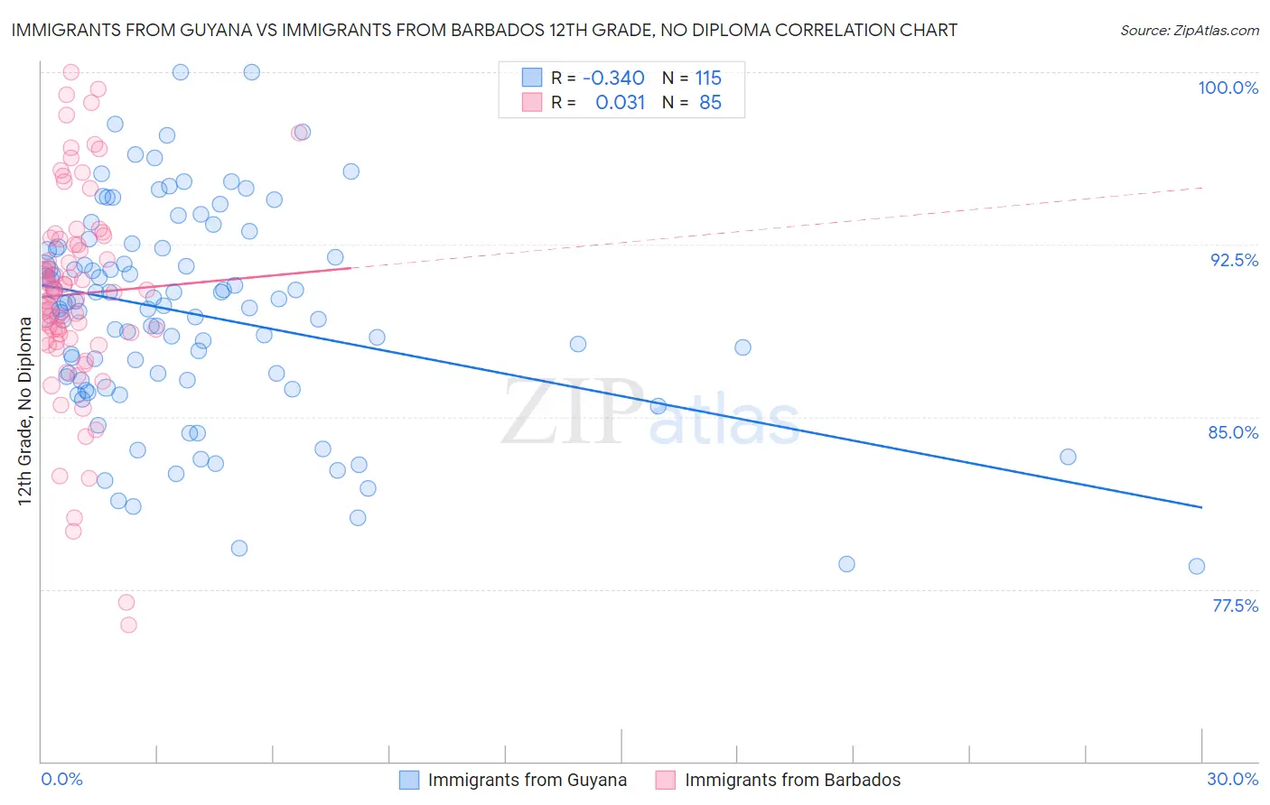 Immigrants from Guyana vs Immigrants from Barbados 12th Grade, No Diploma