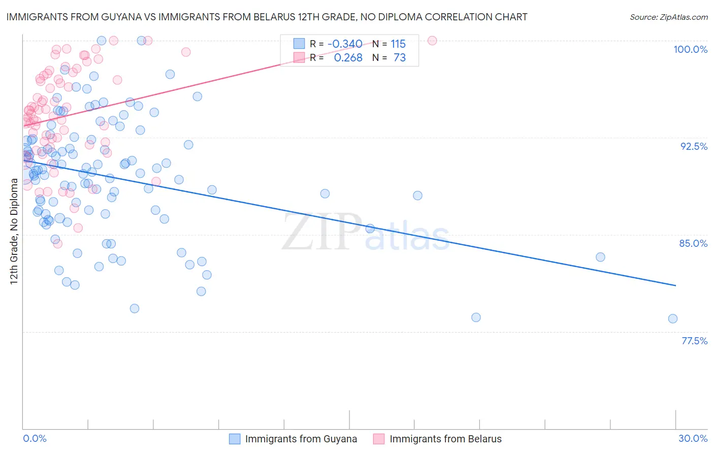 Immigrants from Guyana vs Immigrants from Belarus 12th Grade, No Diploma