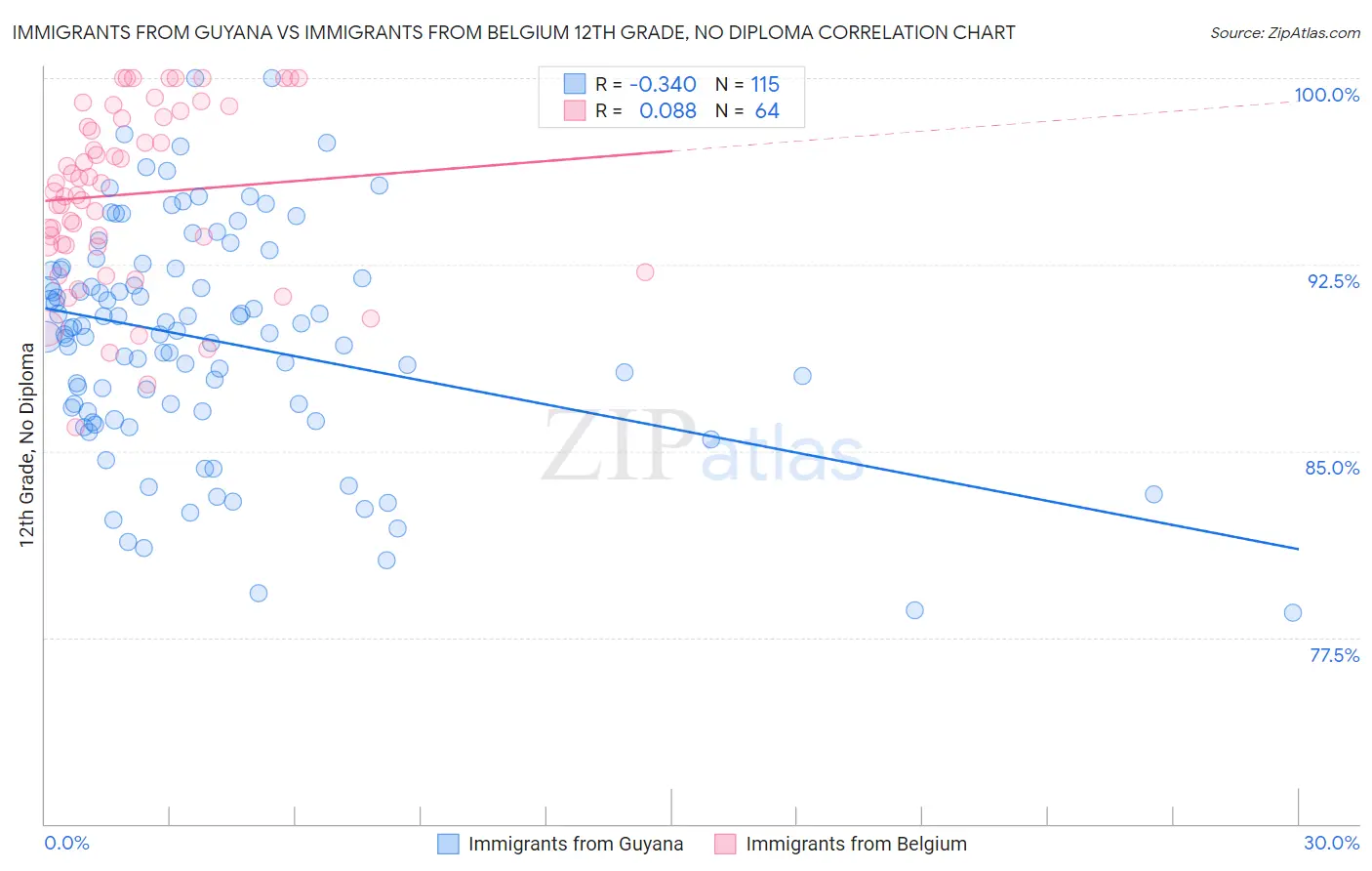 Immigrants from Guyana vs Immigrants from Belgium 12th Grade, No Diploma