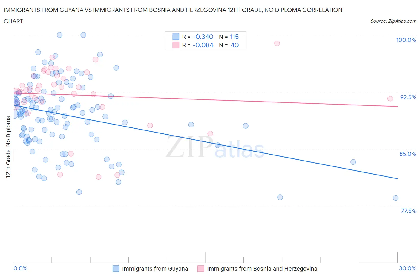 Immigrants from Guyana vs Immigrants from Bosnia and Herzegovina 12th Grade, No Diploma