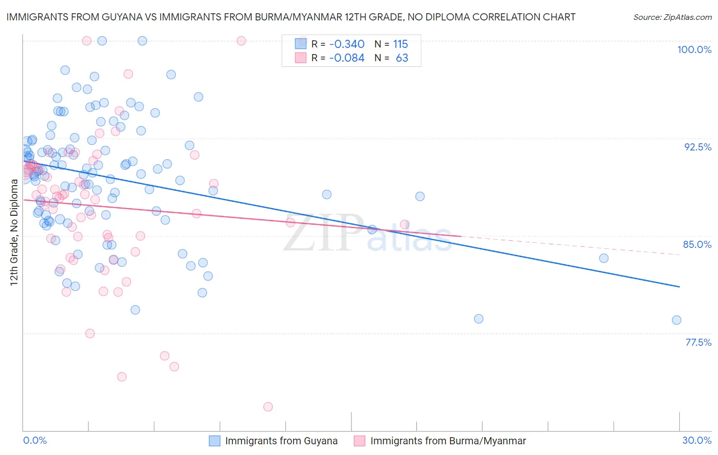 Immigrants from Guyana vs Immigrants from Burma/Myanmar 12th Grade, No Diploma