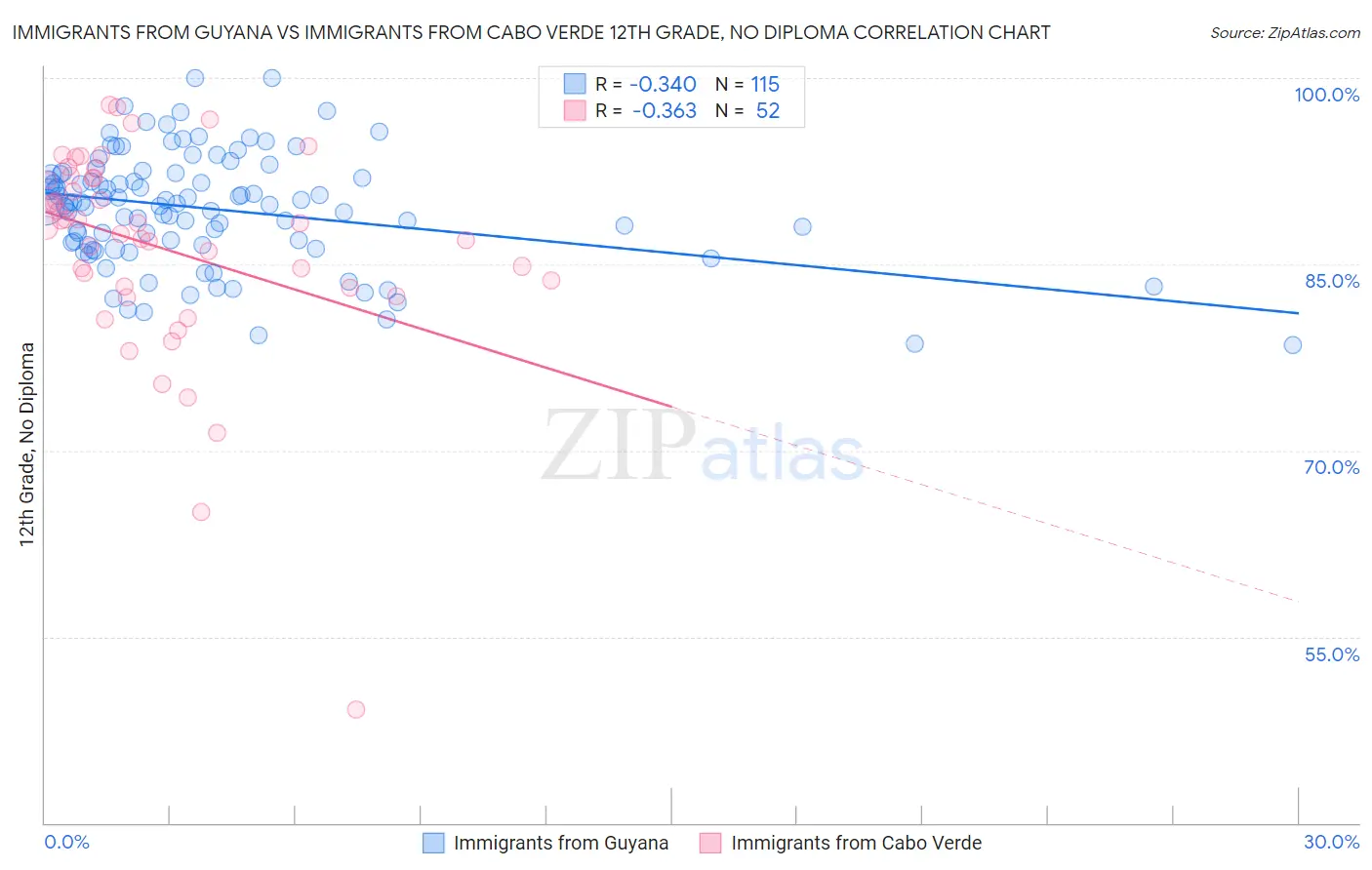 Immigrants from Guyana vs Immigrants from Cabo Verde 12th Grade, No Diploma