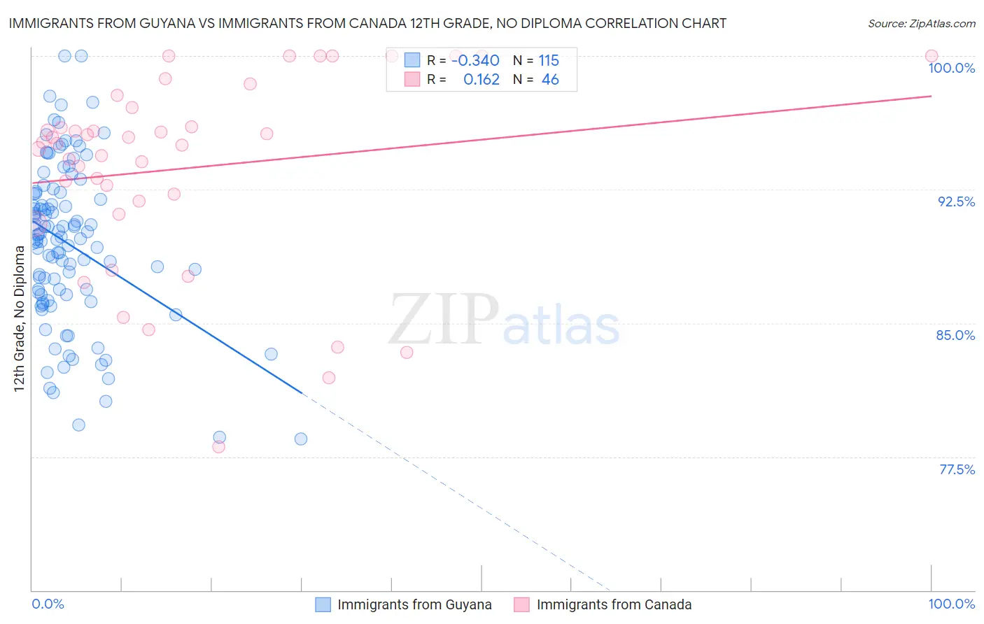 Immigrants from Guyana vs Immigrants from Canada 12th Grade, No Diploma