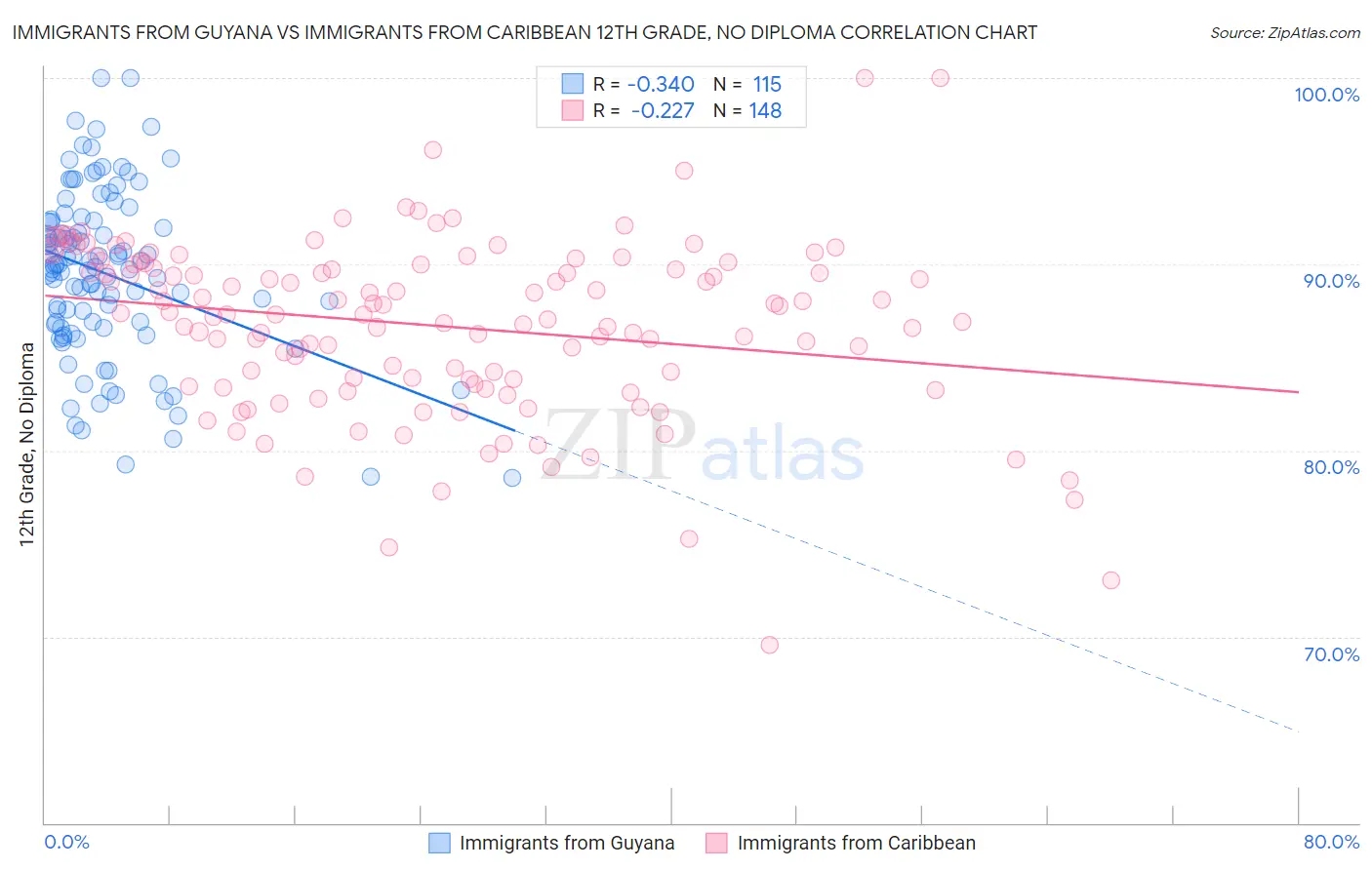 Immigrants from Guyana vs Immigrants from Caribbean 12th Grade, No Diploma