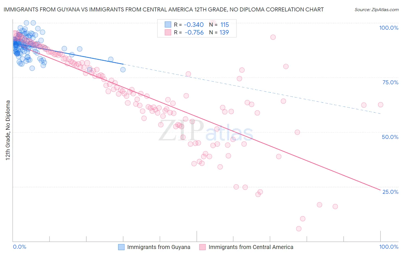 Immigrants from Guyana vs Immigrants from Central America 12th Grade, No Diploma