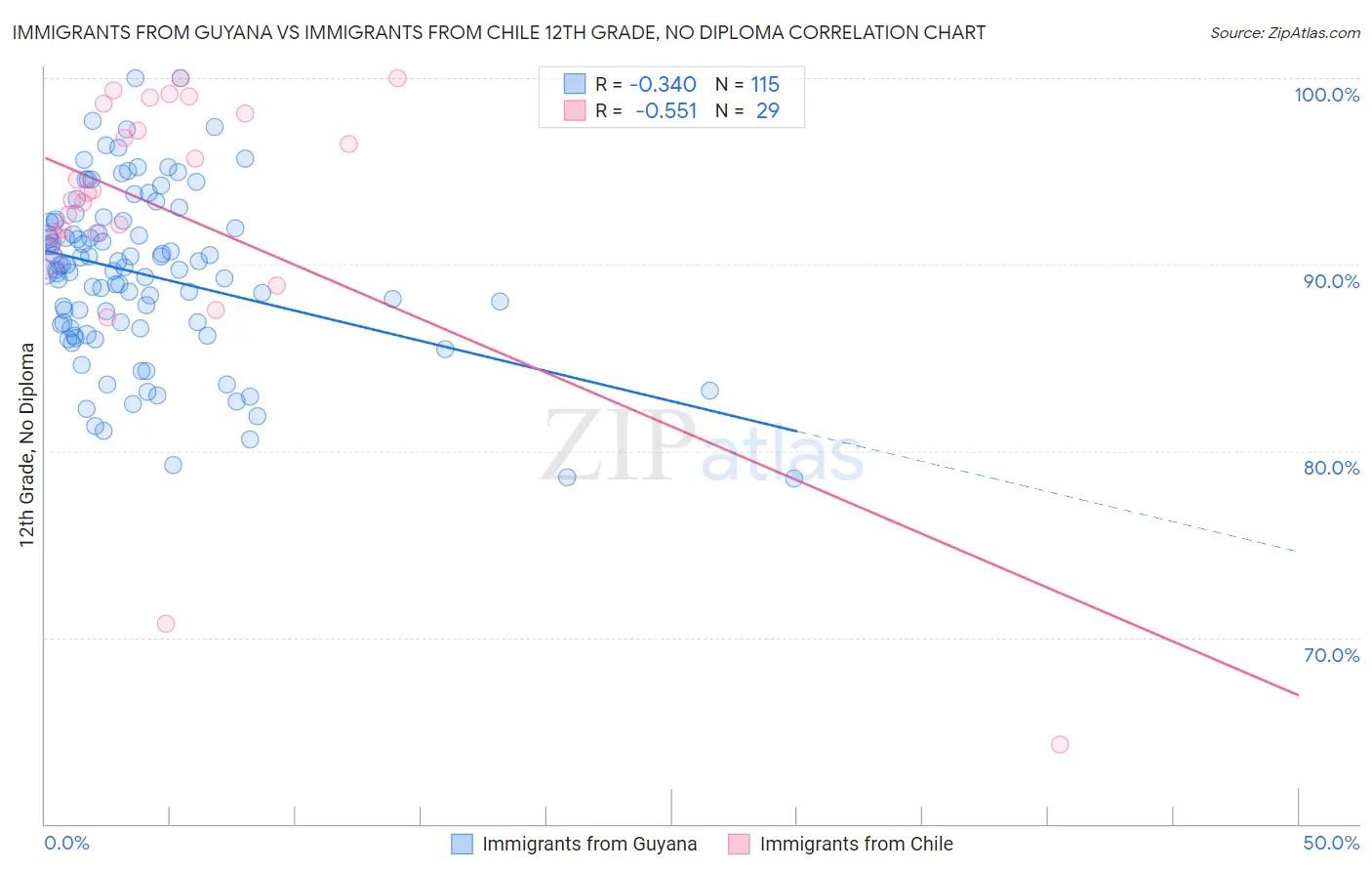 Immigrants from Guyana vs Immigrants from Chile 12th Grade, No Diploma