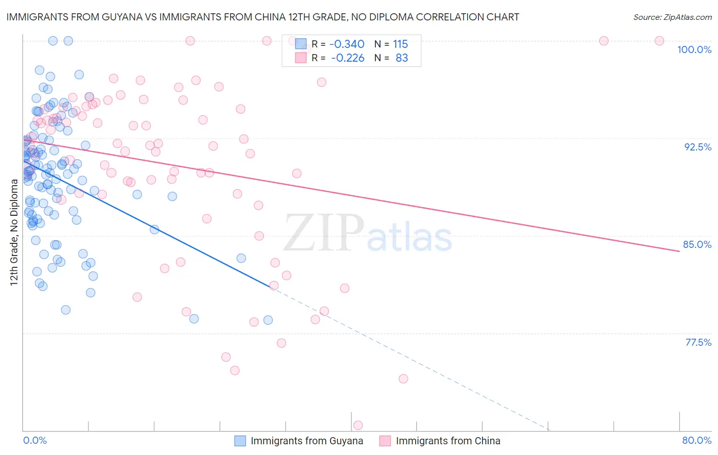 Immigrants from Guyana vs Immigrants from China 12th Grade, No Diploma