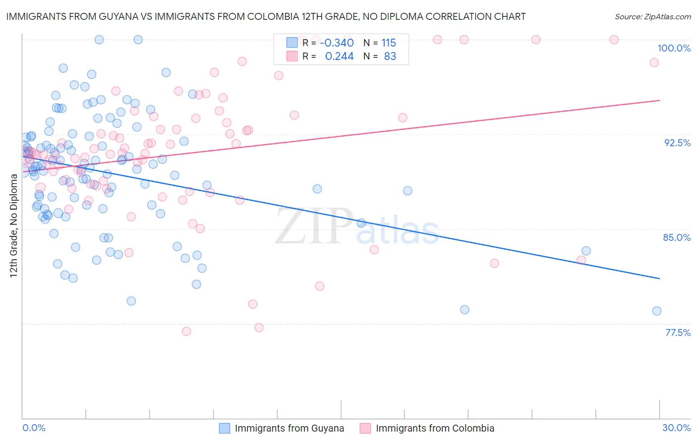Immigrants from Guyana vs Immigrants from Colombia 12th Grade, No Diploma