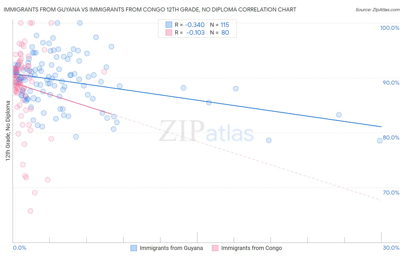 Immigrants from Guyana vs Immigrants from Congo 12th Grade, No Diploma