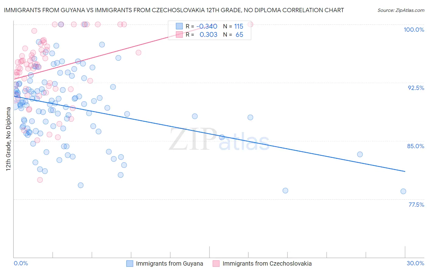 Immigrants from Guyana vs Immigrants from Czechoslovakia 12th Grade, No Diploma