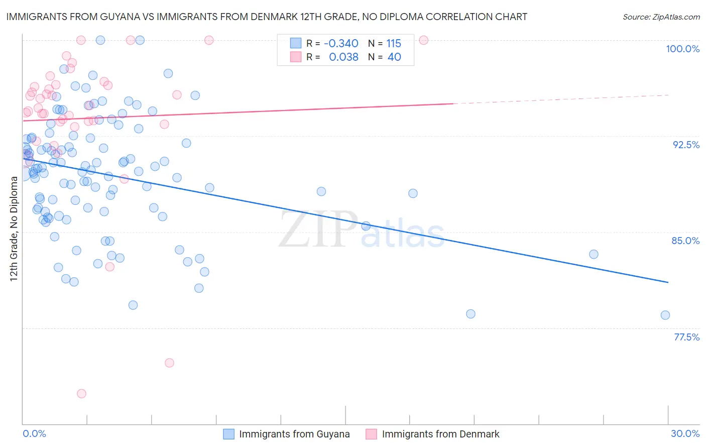 Immigrants from Guyana vs Immigrants from Denmark 12th Grade, No Diploma