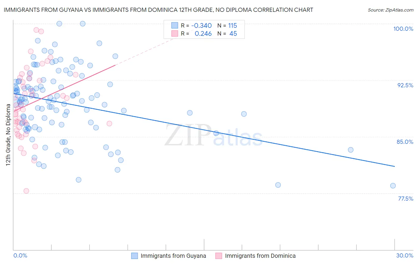 Immigrants from Guyana vs Immigrants from Dominica 12th Grade, No Diploma