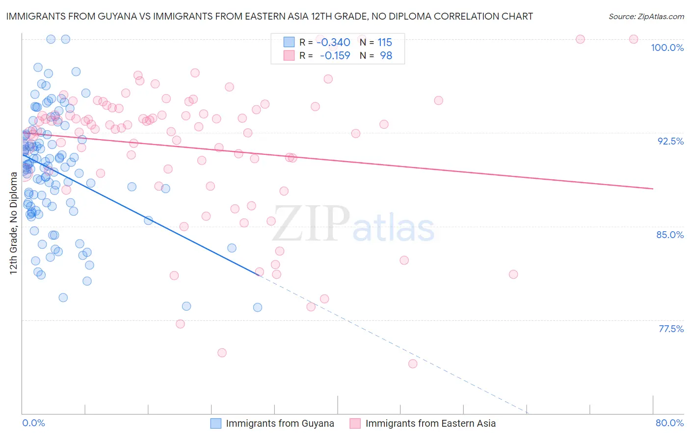 Immigrants from Guyana vs Immigrants from Eastern Asia 12th Grade, No Diploma