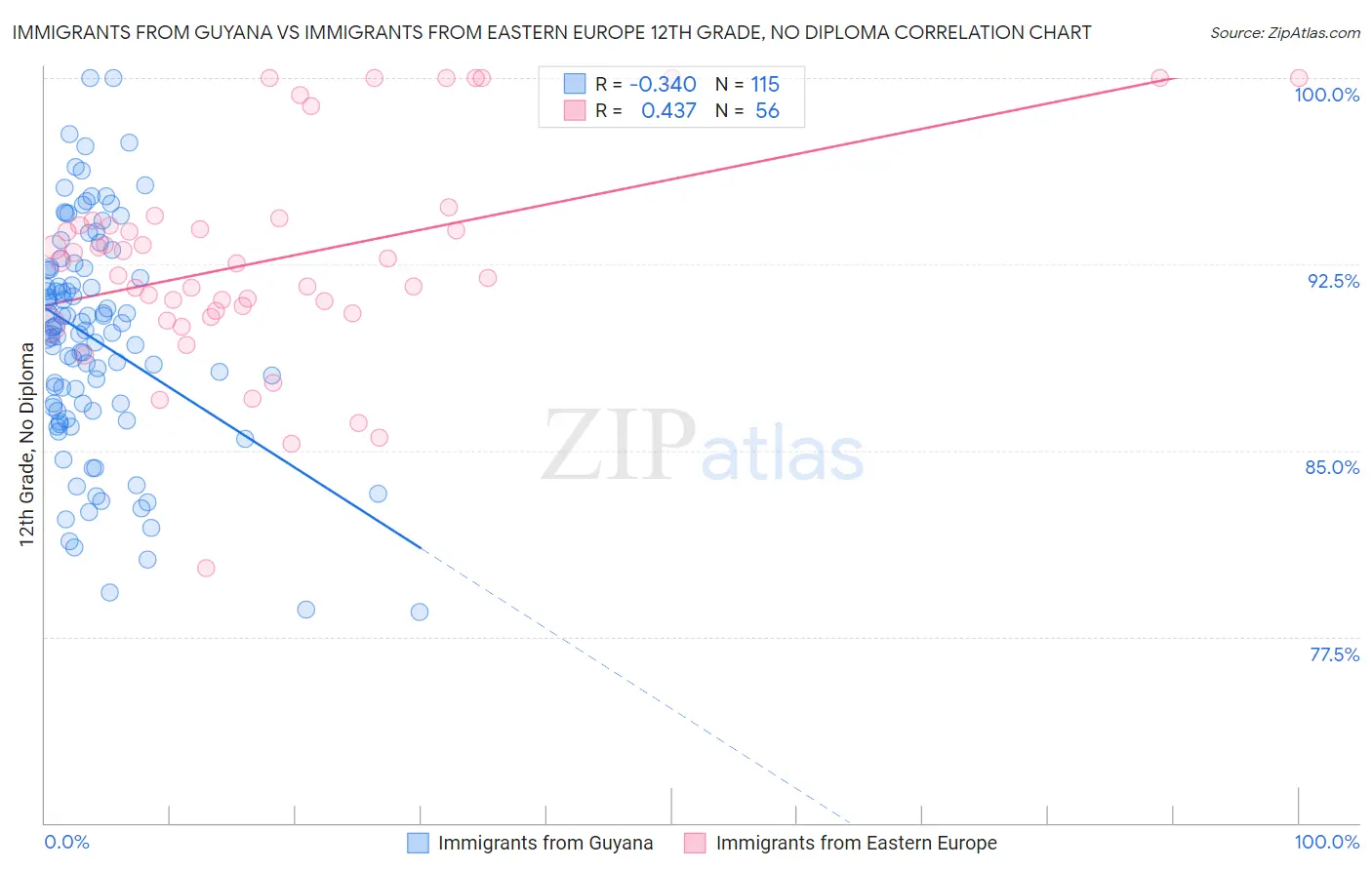 Immigrants from Guyana vs Immigrants from Eastern Europe 12th Grade, No Diploma