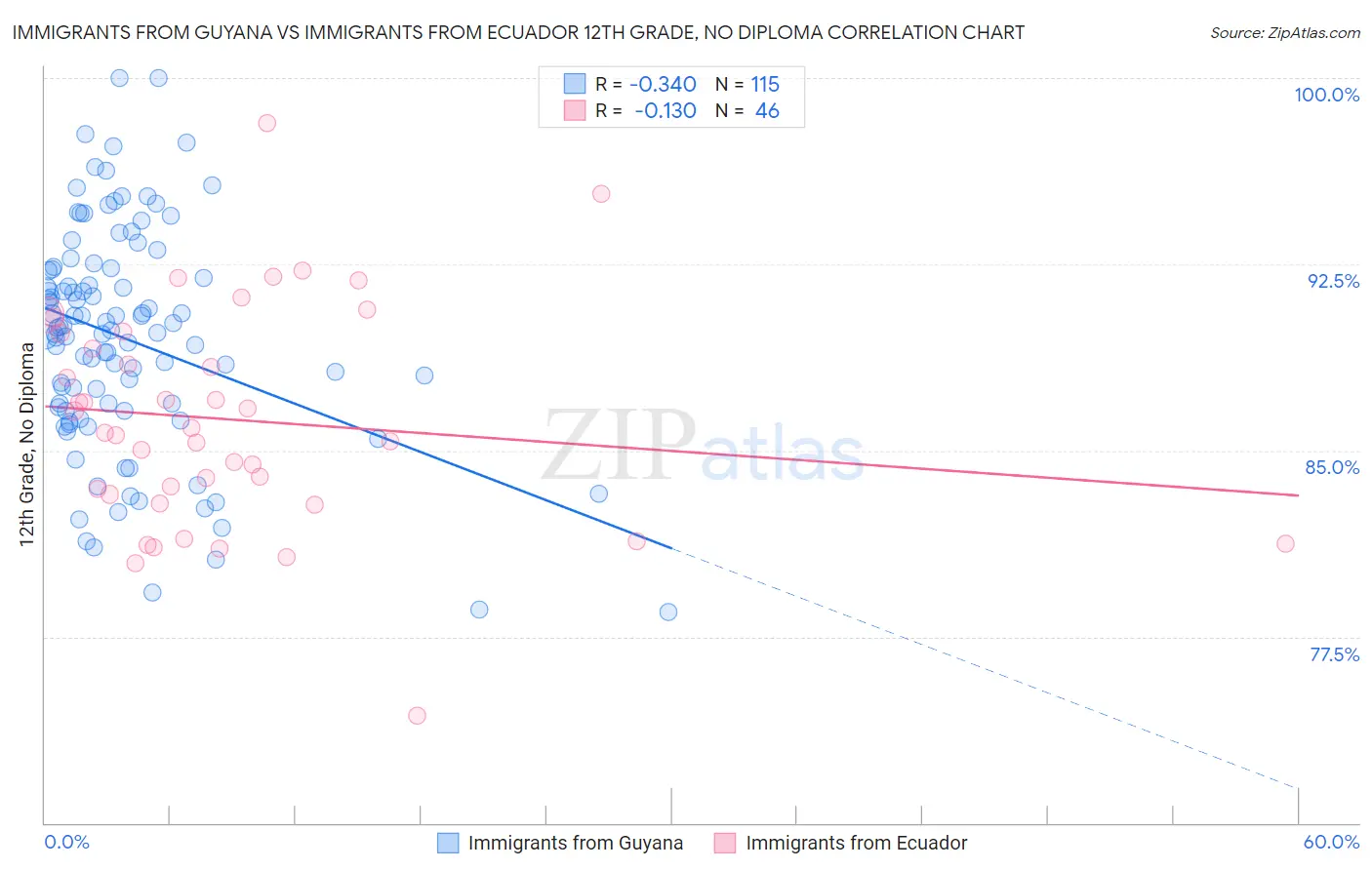 Immigrants from Guyana vs Immigrants from Ecuador 12th Grade, No Diploma