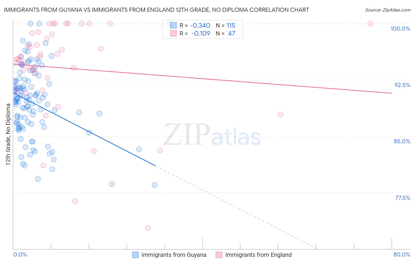 Immigrants from Guyana vs Immigrants from England 12th Grade, No Diploma