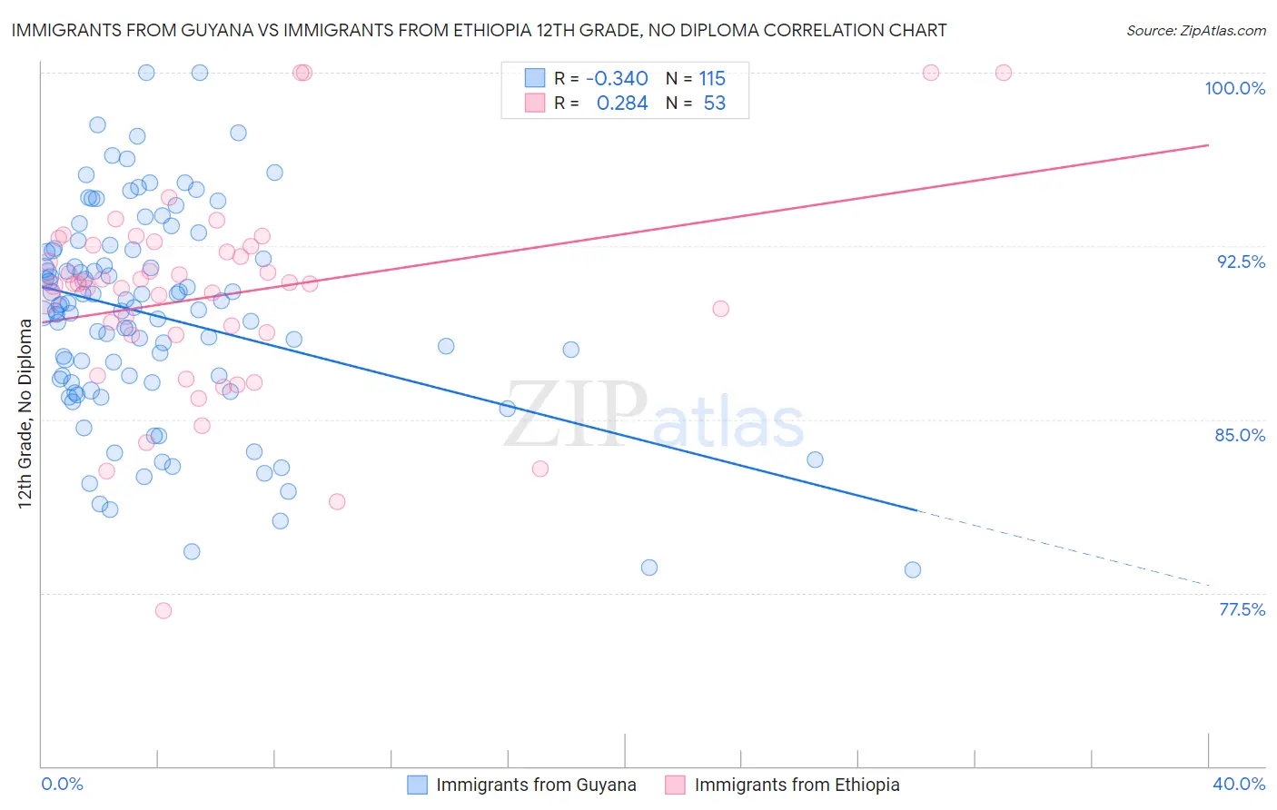 Immigrants from Guyana vs Immigrants from Ethiopia 12th Grade, No Diploma