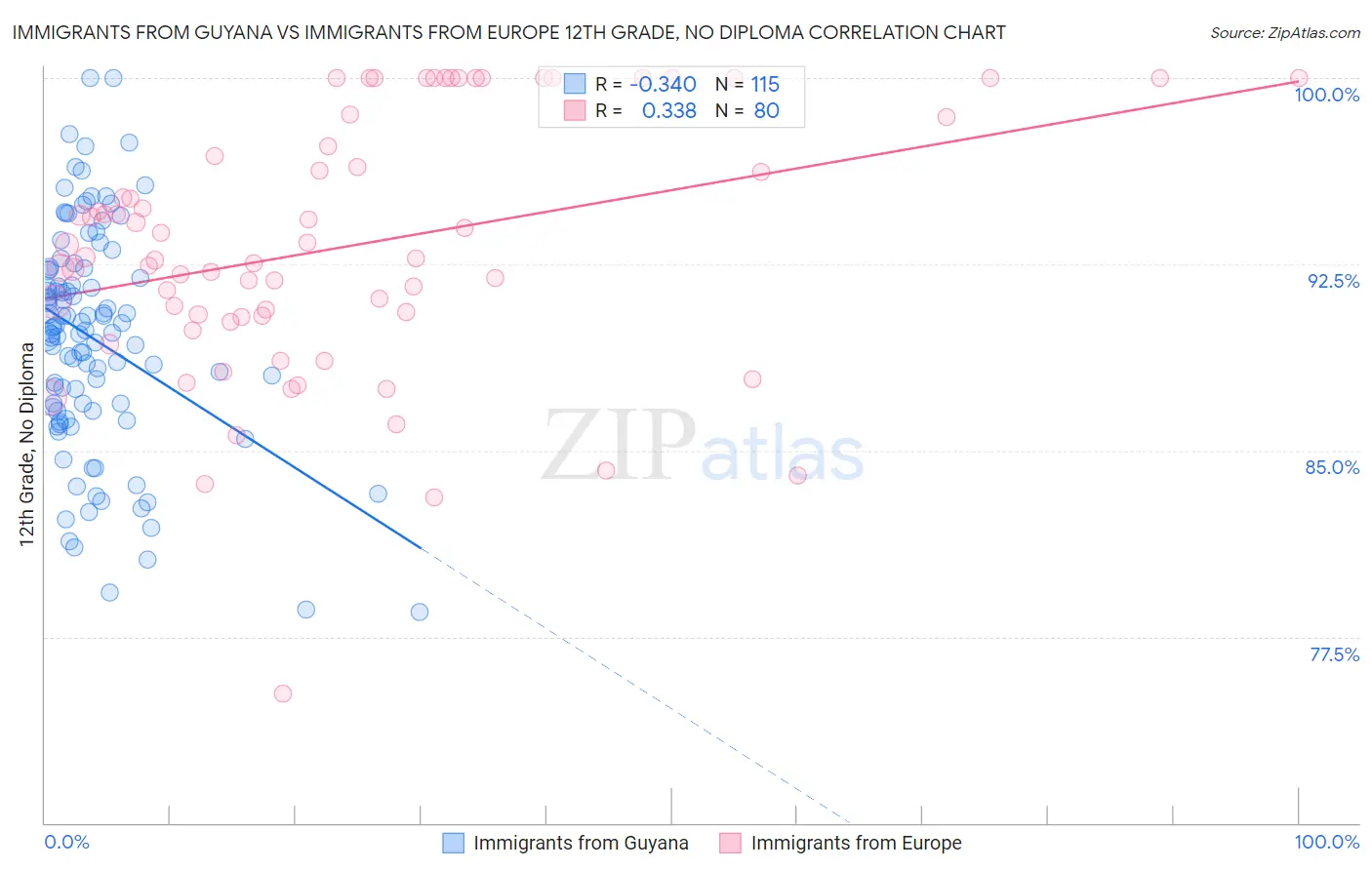 Immigrants from Guyana vs Immigrants from Europe 12th Grade, No Diploma