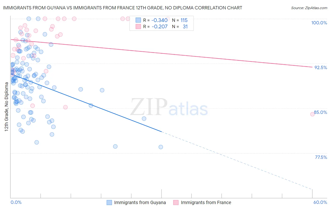 Immigrants from Guyana vs Immigrants from France 12th Grade, No Diploma
