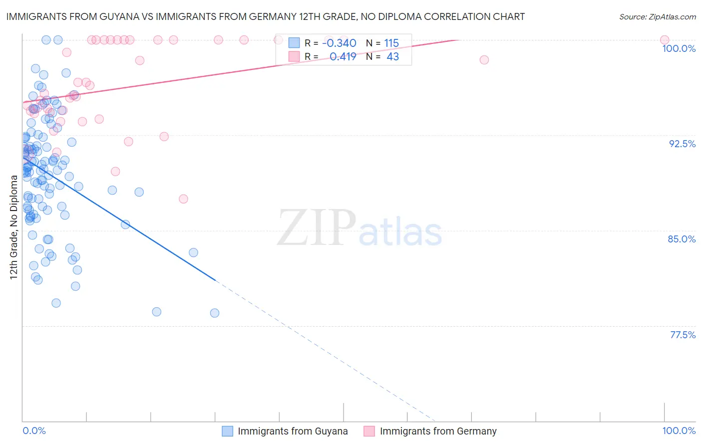 Immigrants from Guyana vs Immigrants from Germany 12th Grade, No Diploma