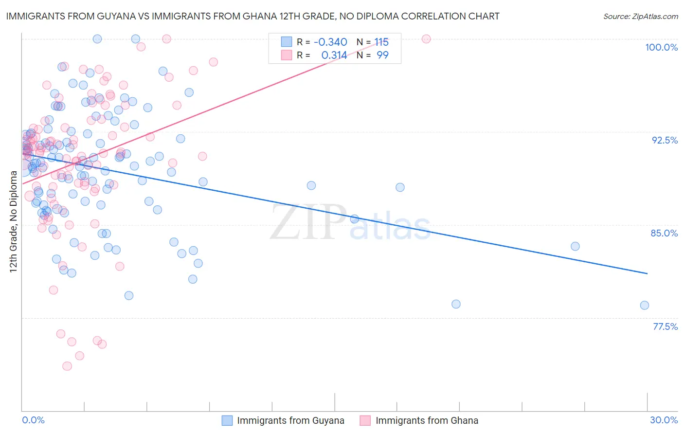 Immigrants from Guyana vs Immigrants from Ghana 12th Grade, No Diploma