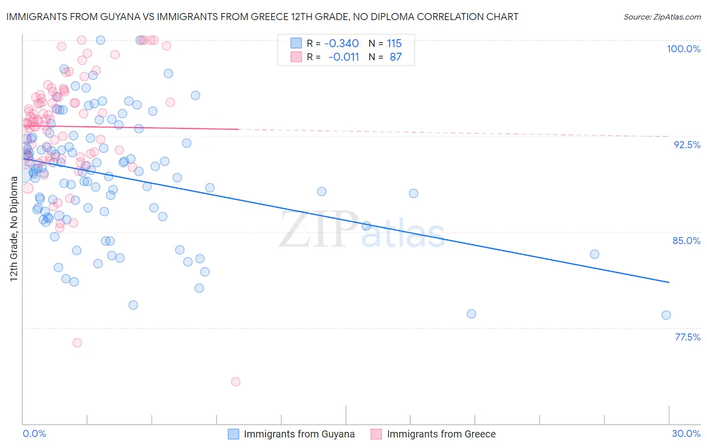 Immigrants from Guyana vs Immigrants from Greece 12th Grade, No Diploma