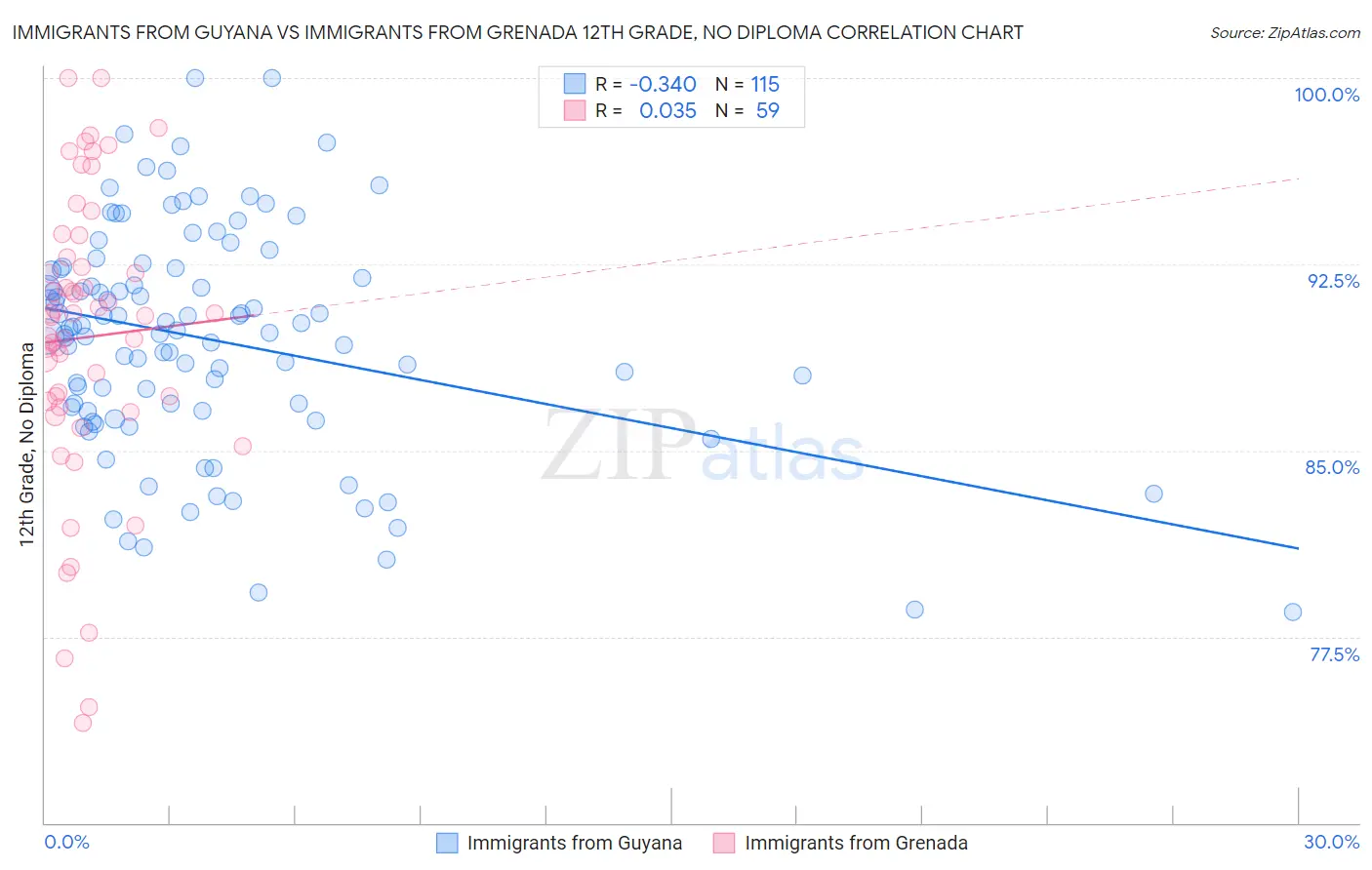 Immigrants from Guyana vs Immigrants from Grenada 12th Grade, No Diploma