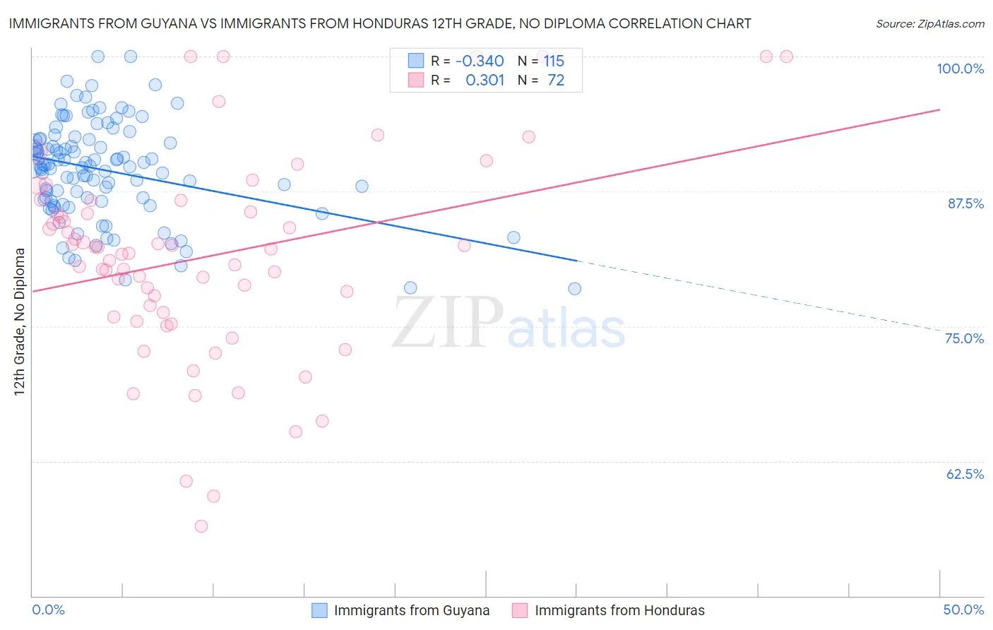 Immigrants from Guyana vs Immigrants from Honduras 12th Grade, No Diploma