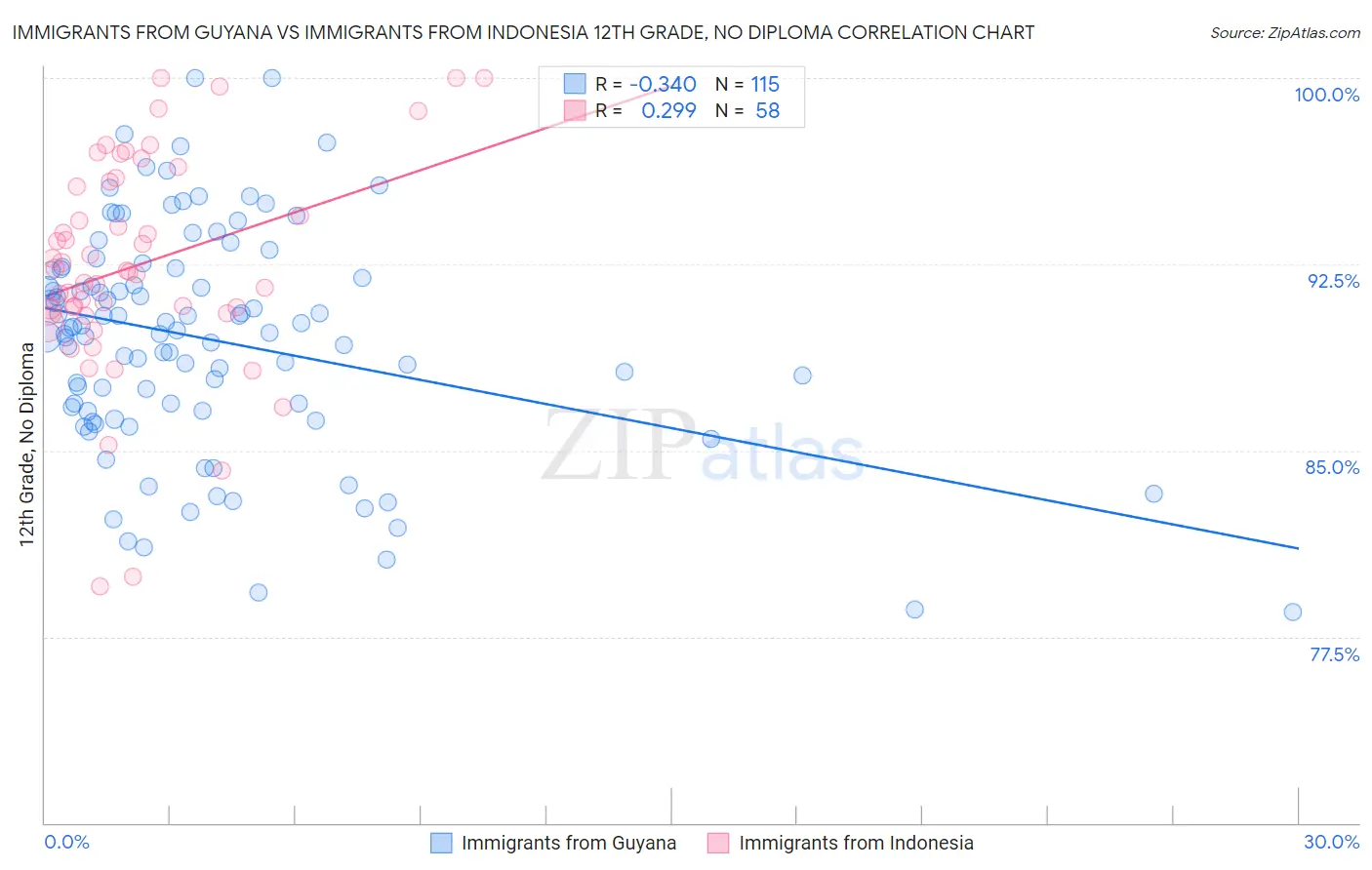 Immigrants from Guyana vs Immigrants from Indonesia 12th Grade, No Diploma