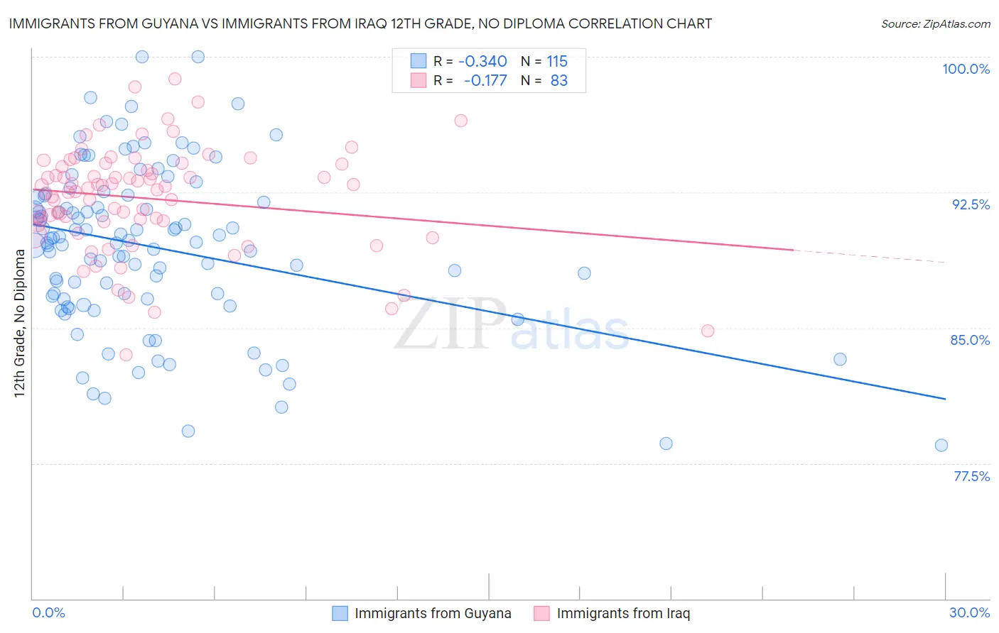 Immigrants from Guyana vs Immigrants from Iraq 12th Grade, No Diploma