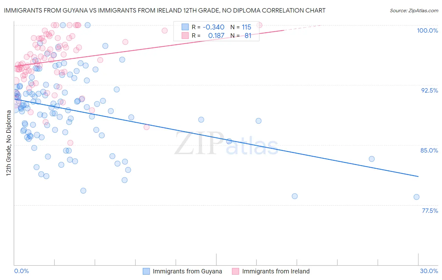 Immigrants from Guyana vs Immigrants from Ireland 12th Grade, No Diploma
