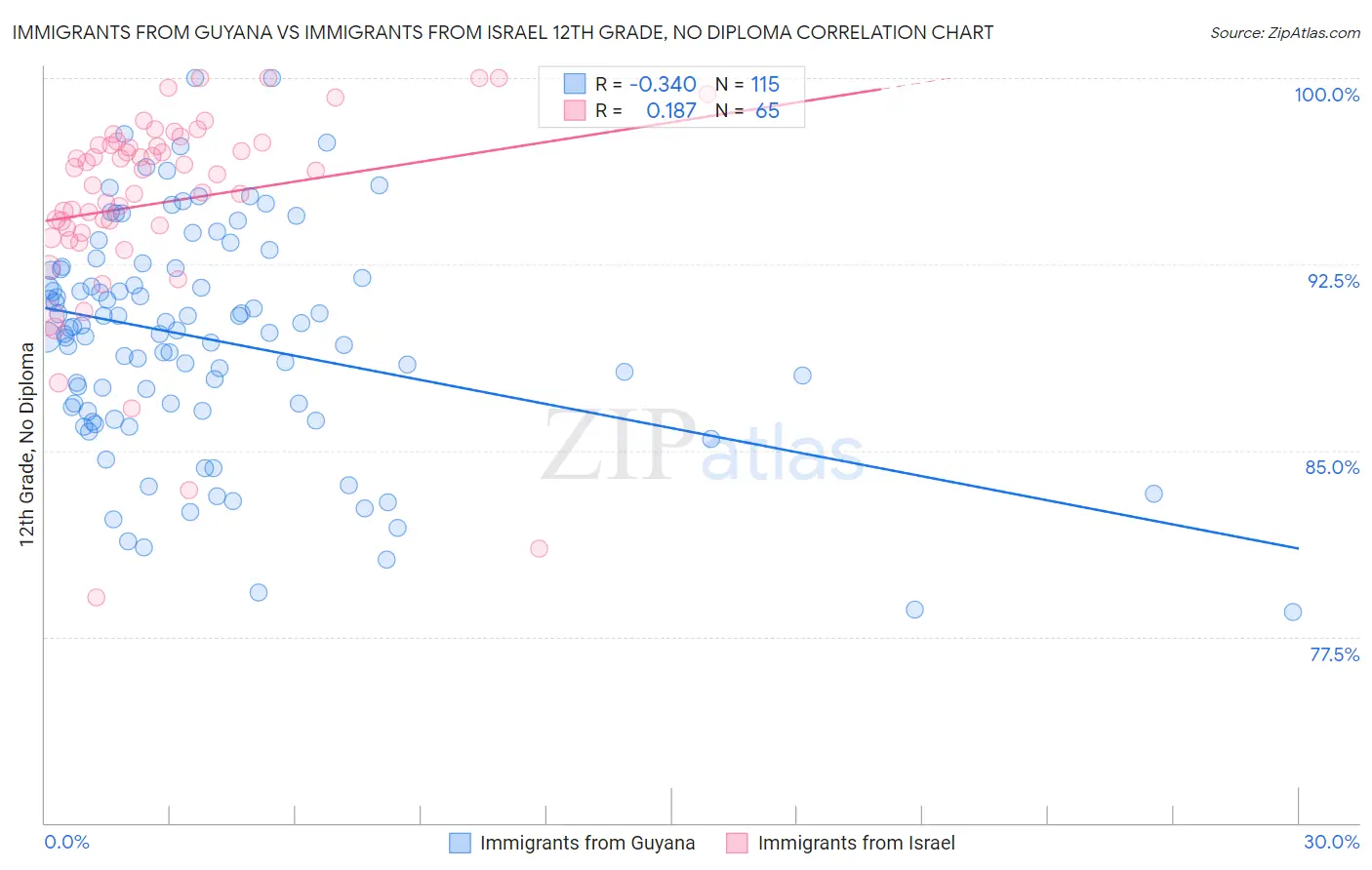 Immigrants from Guyana vs Immigrants from Israel 12th Grade, No Diploma