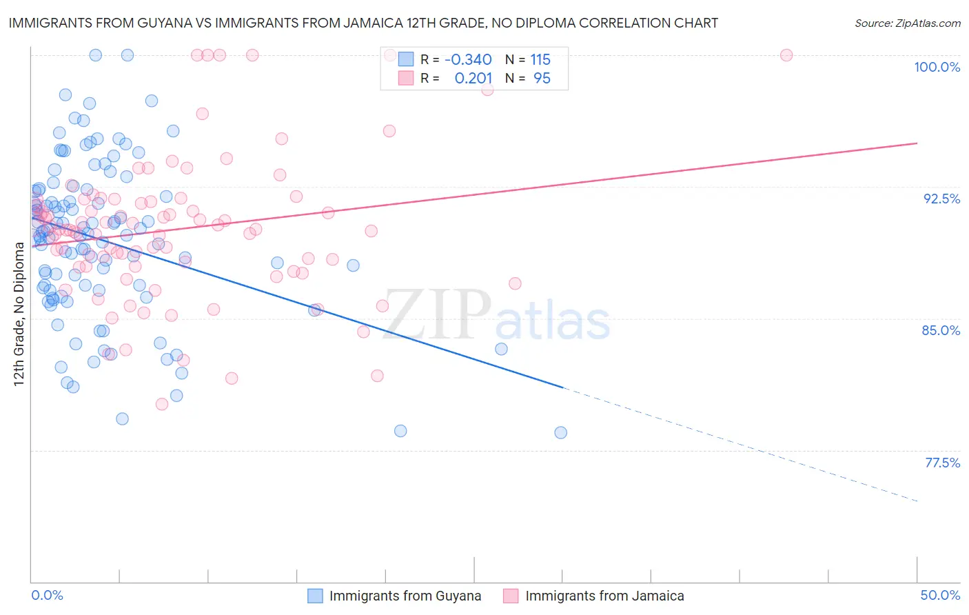 Immigrants from Guyana vs Immigrants from Jamaica 12th Grade, No Diploma