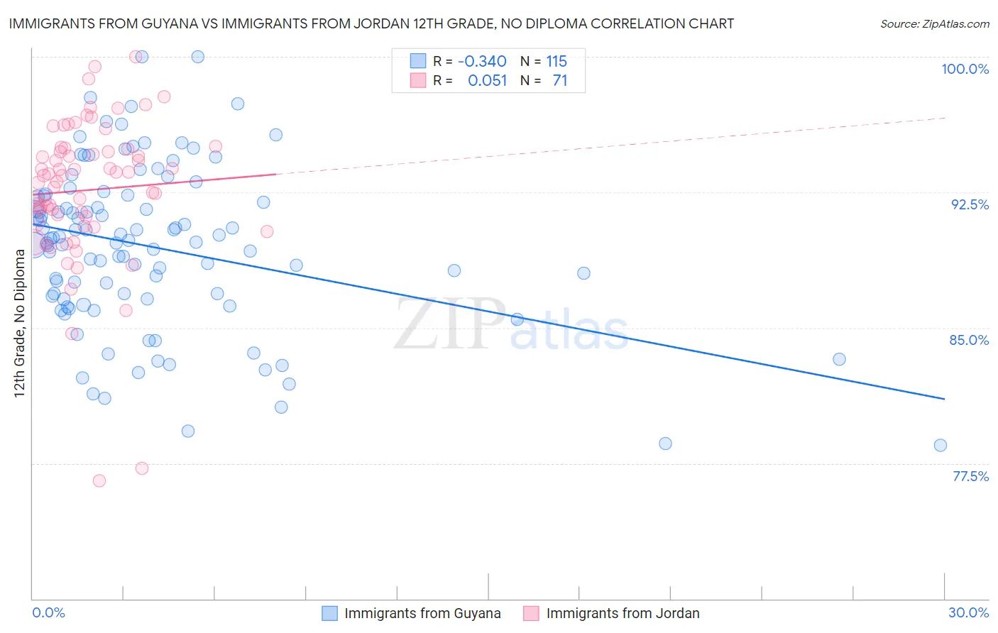 Immigrants from Guyana vs Immigrants from Jordan 12th Grade, No Diploma