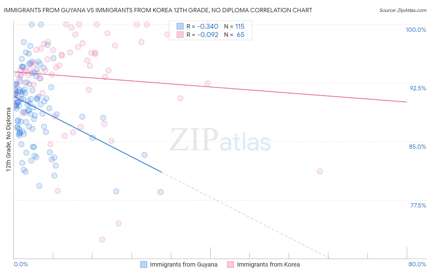 Immigrants from Guyana vs Immigrants from Korea 12th Grade, No Diploma