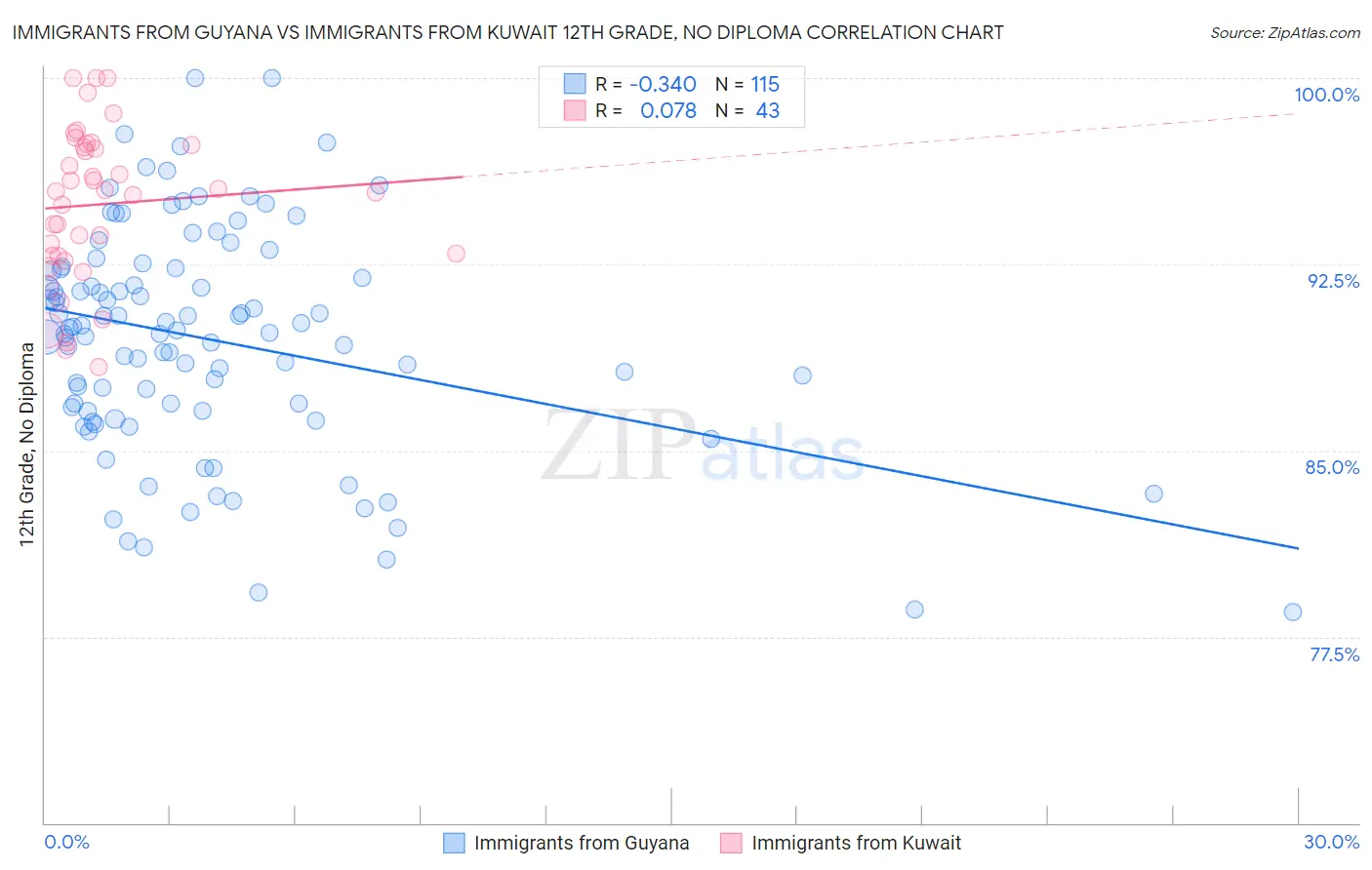 Immigrants from Guyana vs Immigrants from Kuwait 12th Grade, No Diploma