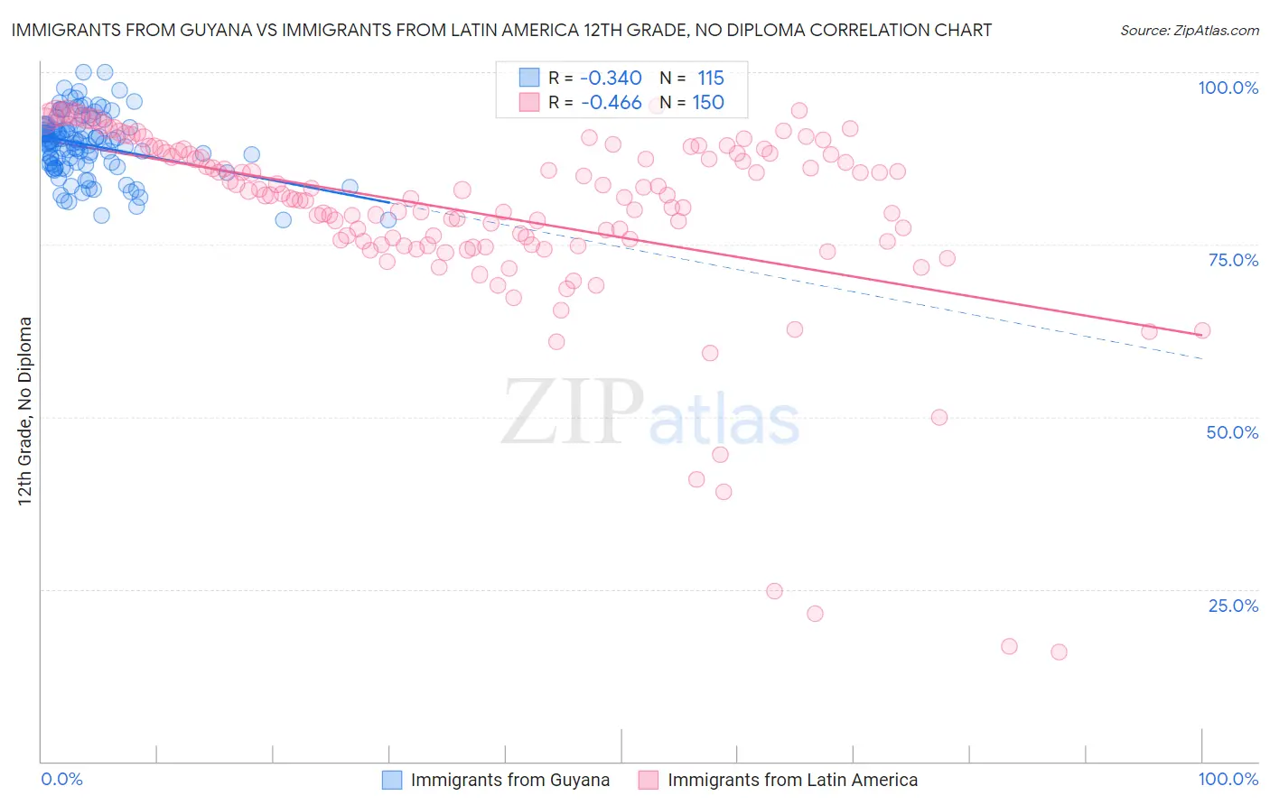 Immigrants from Guyana vs Immigrants from Latin America 12th Grade, No Diploma