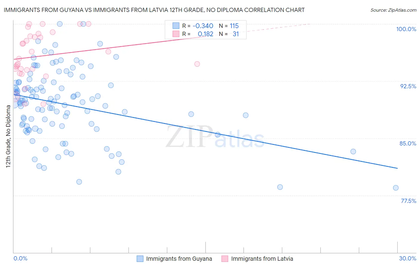 Immigrants from Guyana vs Immigrants from Latvia 12th Grade, No Diploma