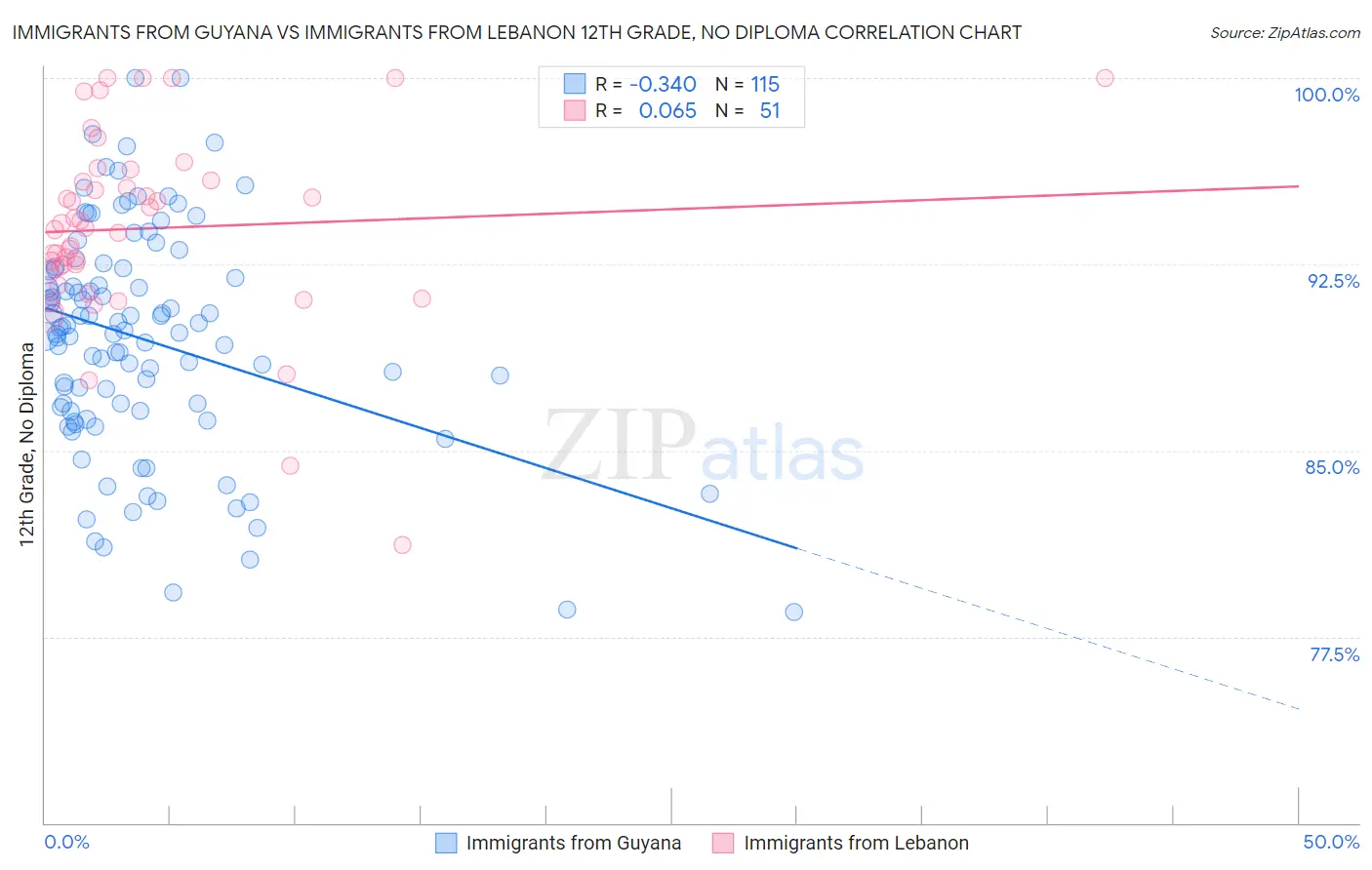Immigrants from Guyana vs Immigrants from Lebanon 12th Grade, No Diploma