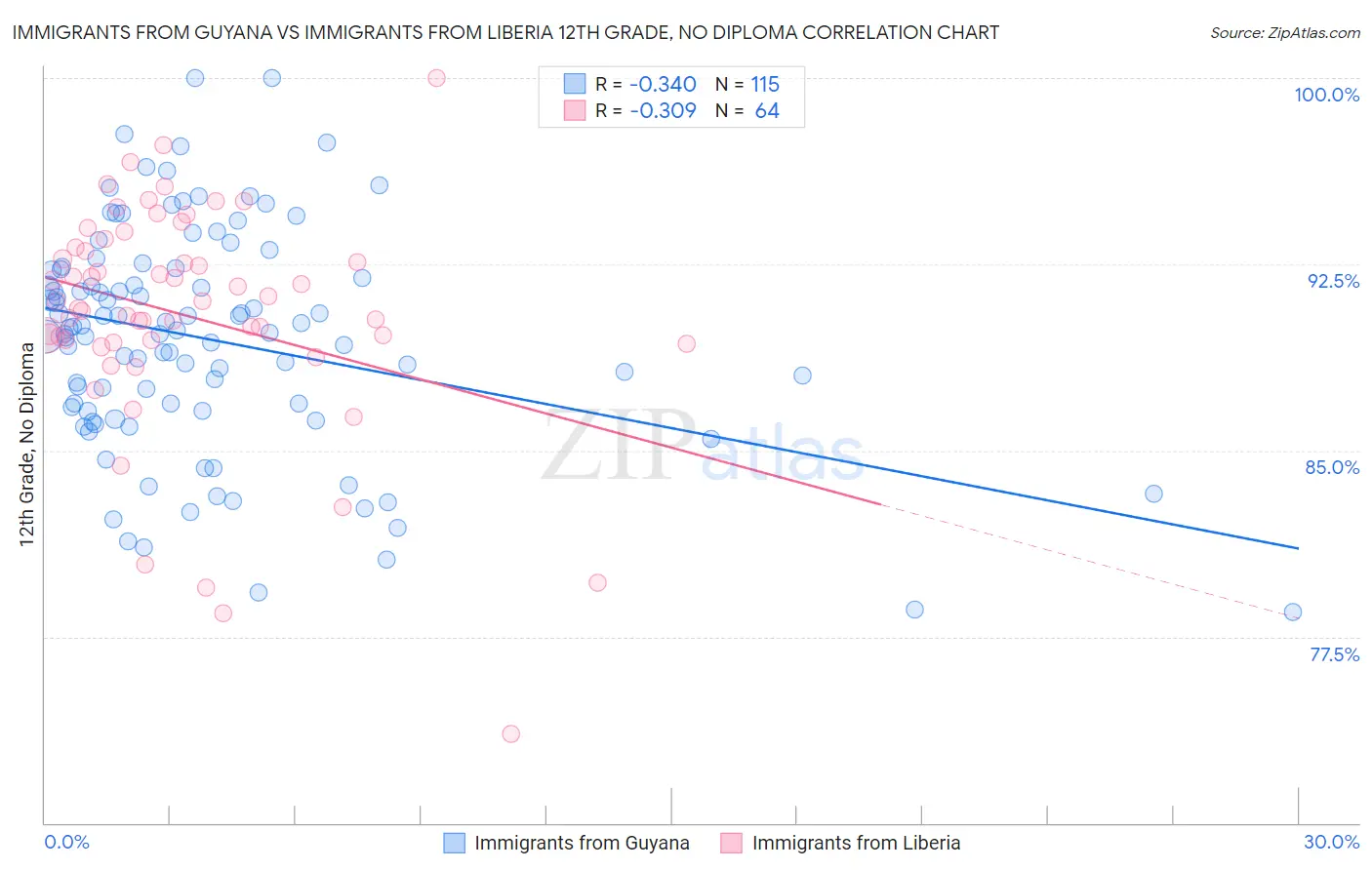 Immigrants from Guyana vs Immigrants from Liberia 12th Grade, No Diploma