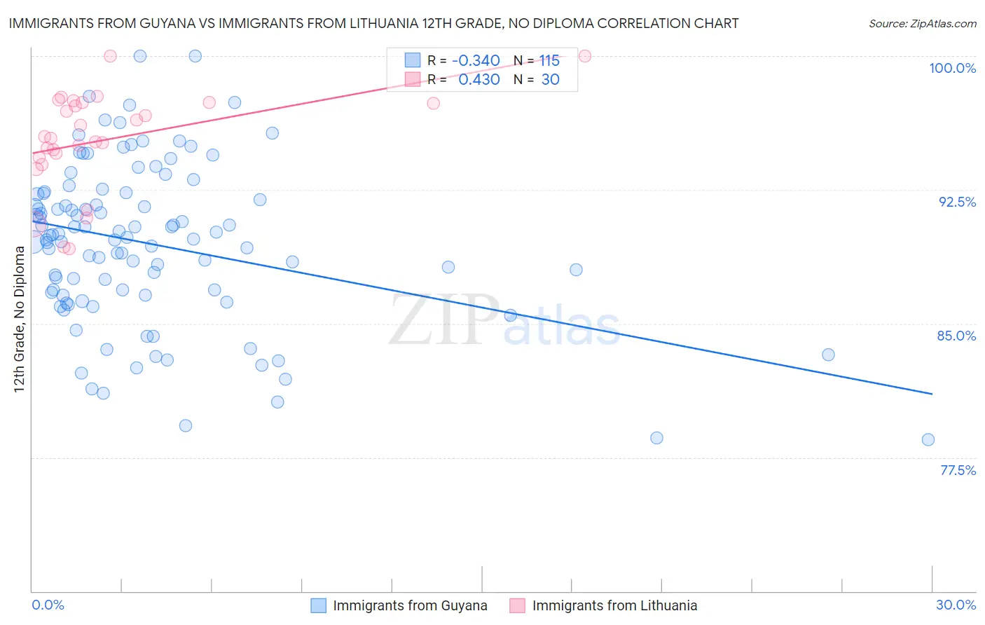 Immigrants from Guyana vs Immigrants from Lithuania 12th Grade, No Diploma