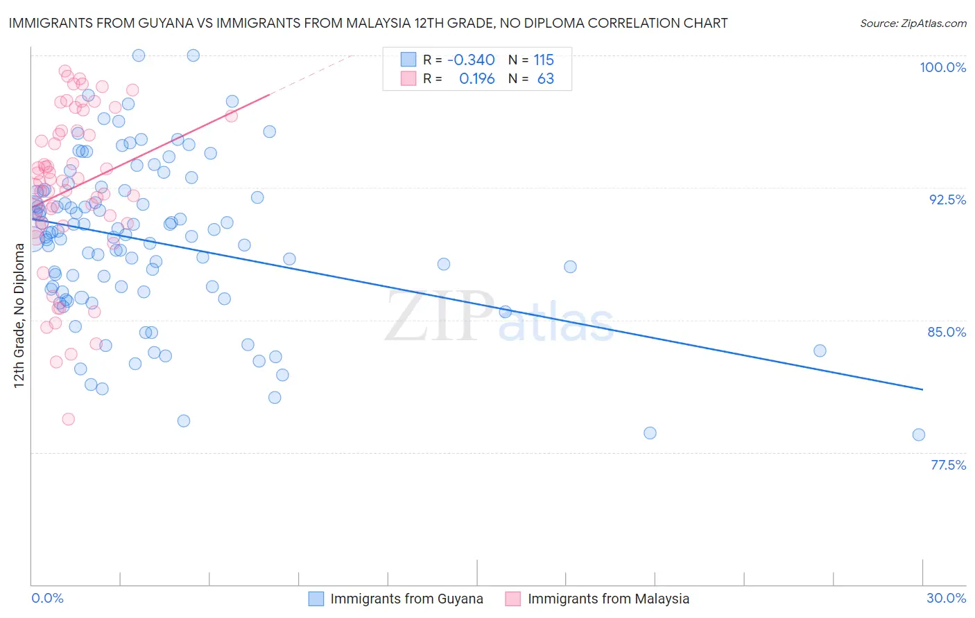 Immigrants from Guyana vs Immigrants from Malaysia 12th Grade, No Diploma