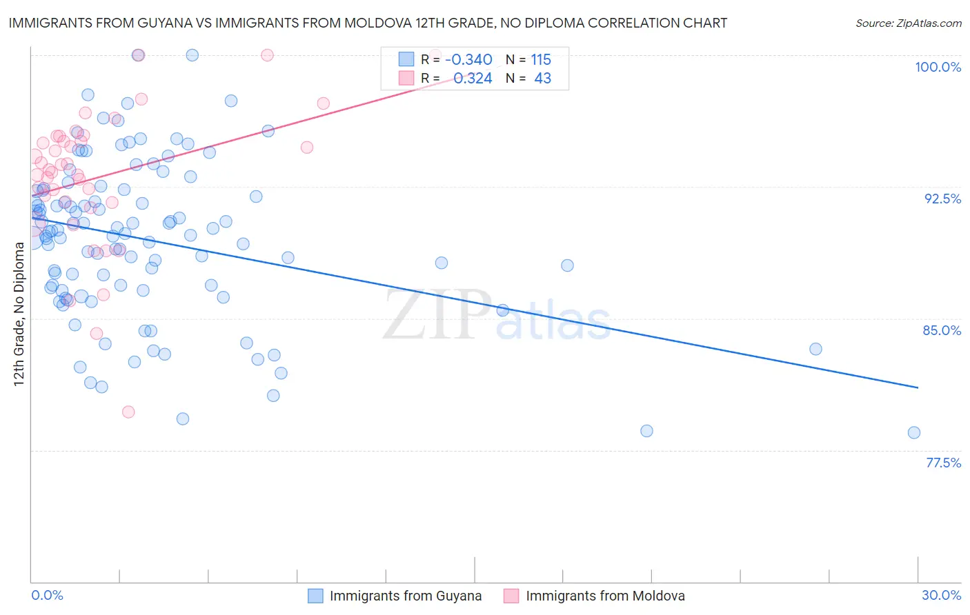 Immigrants from Guyana vs Immigrants from Moldova 12th Grade, No Diploma