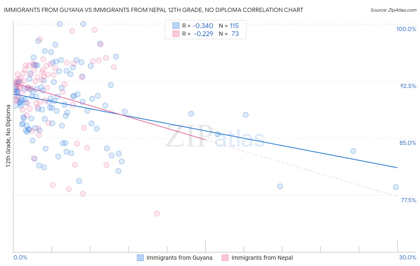 Immigrants from Guyana vs Immigrants from Nepal 12th Grade, No Diploma