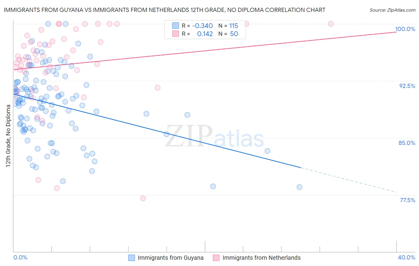 Immigrants from Guyana vs Immigrants from Netherlands 12th Grade, No Diploma