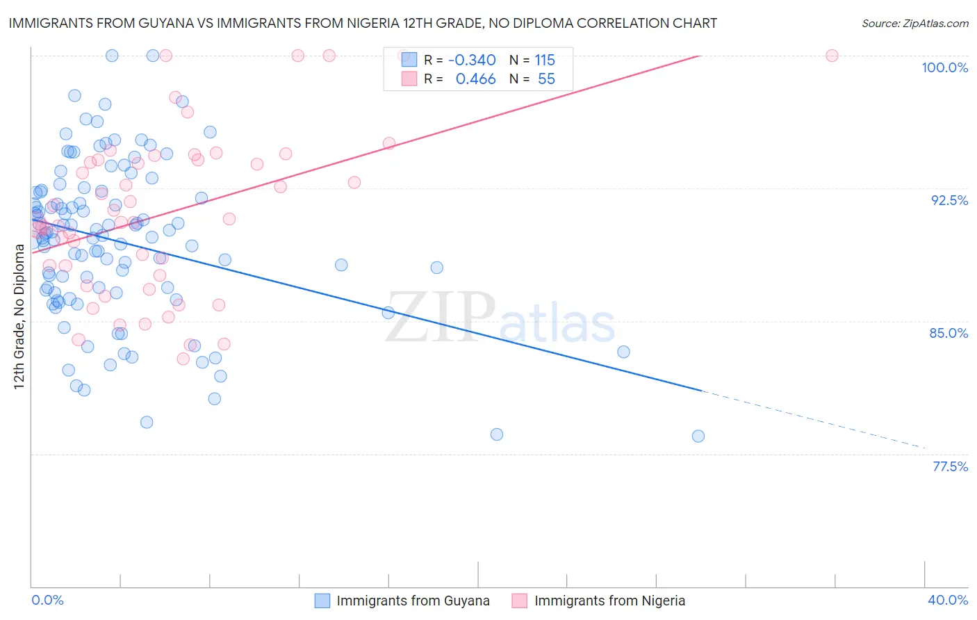 Immigrants from Guyana vs Immigrants from Nigeria 12th Grade, No Diploma