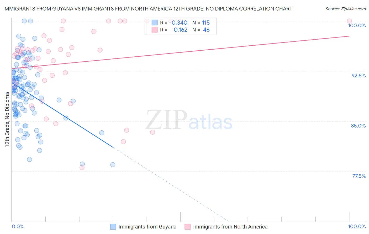 Immigrants from Guyana vs Immigrants from North America 12th Grade, No Diploma