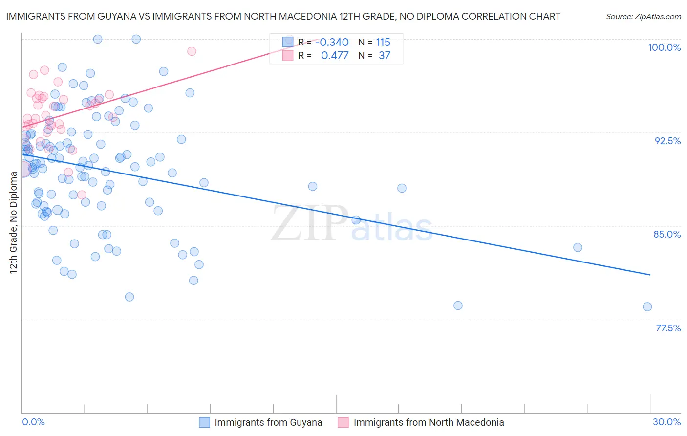 Immigrants from Guyana vs Immigrants from North Macedonia 12th Grade, No Diploma