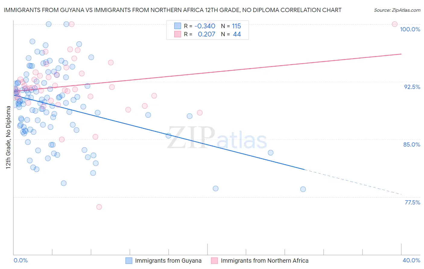 Immigrants from Guyana vs Immigrants from Northern Africa 12th Grade, No Diploma