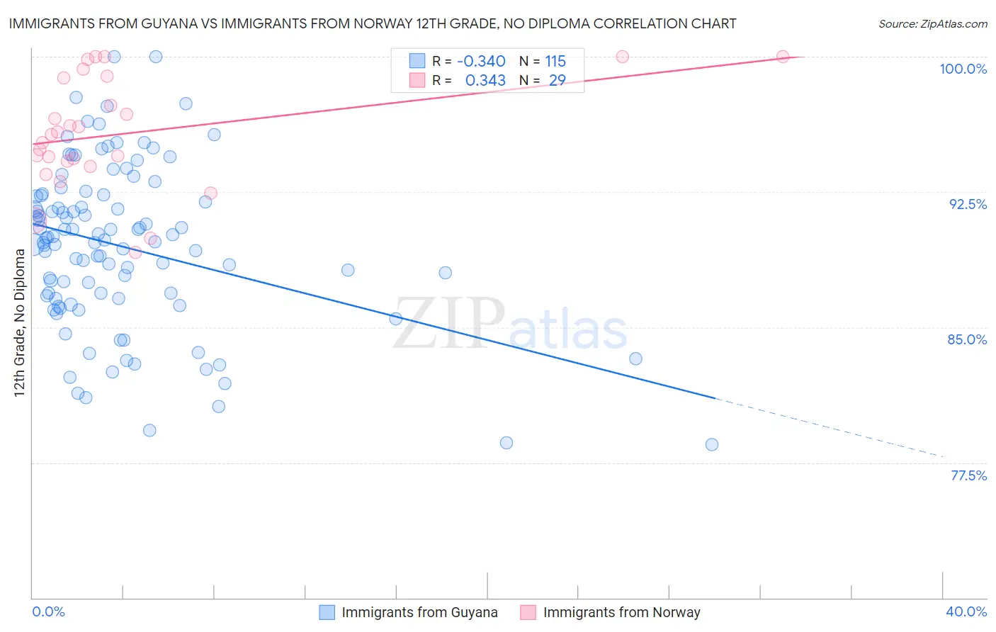 Immigrants from Guyana vs Immigrants from Norway 12th Grade, No Diploma